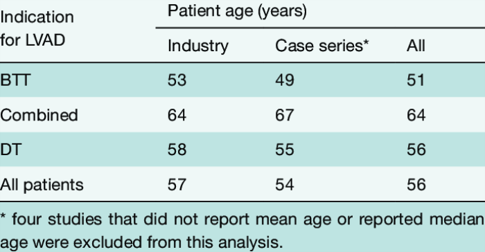 How Age Affects Longevity with an LVAD