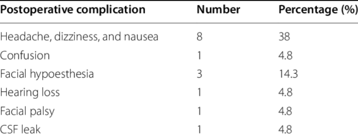 Common Risks Associated with MVD Surgery