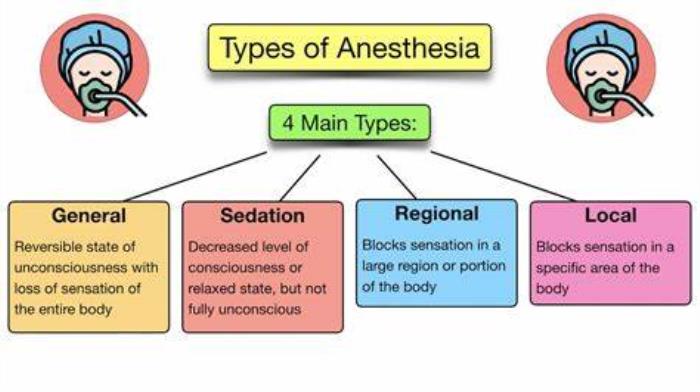 Types of Anesthesia Used in ESG