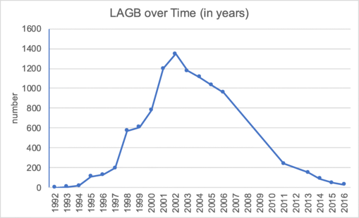 How LAGB Has Changed Over the Years