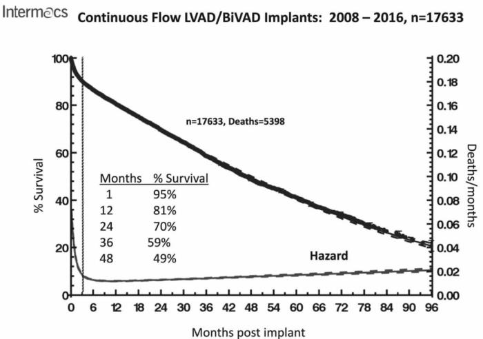 Typical Life Expectancy for LVAD Patients