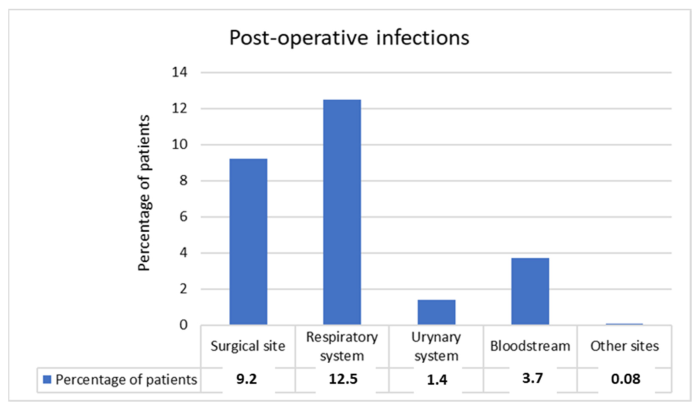 Risk Factors for Post-Surgical Infection