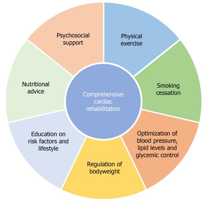 The Goals of Cardiac Rehabilitation Programs