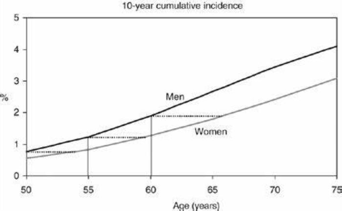 Gender Differences in Colon Cancer Incidence