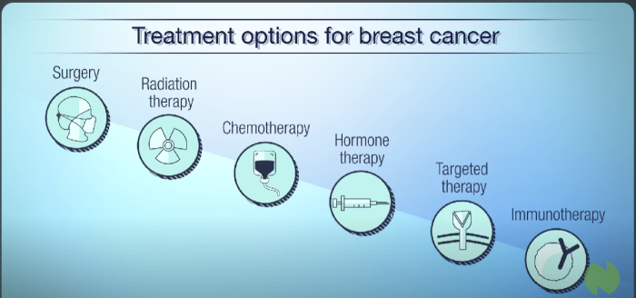 Treatment for Early-Stage Breast Cancer in India