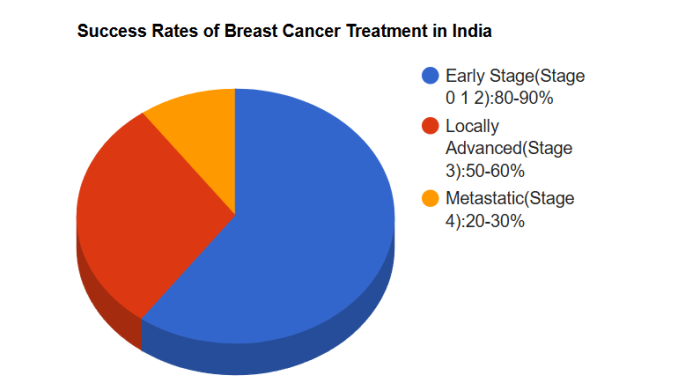 Success Rates of Breast Cancer Treatment in India