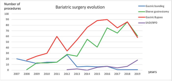 Evolution of Bariatric Procedures