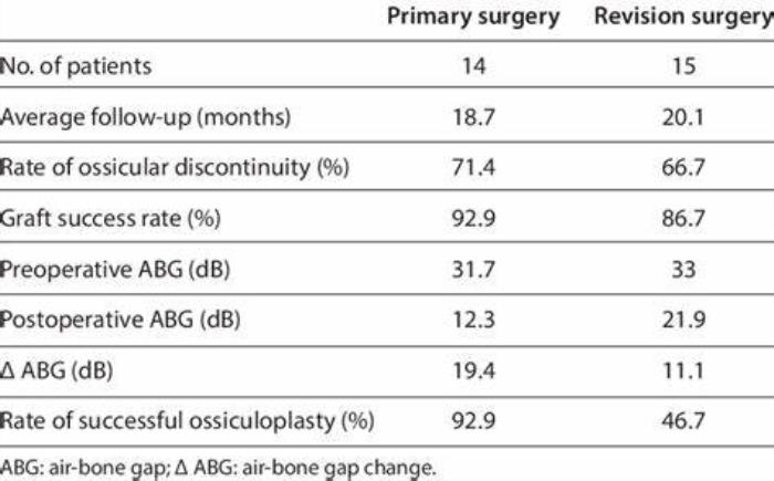 Success Rates of Primary vs. Revision Surgery