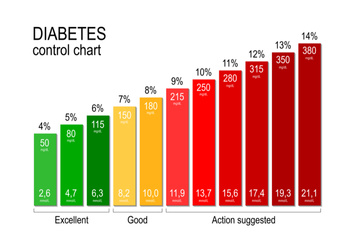 Blood Sugar Levels