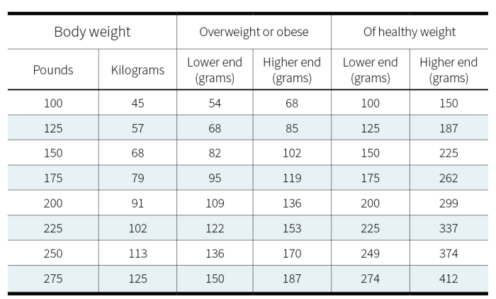 Recommended Daily Protein Intake After RYGB