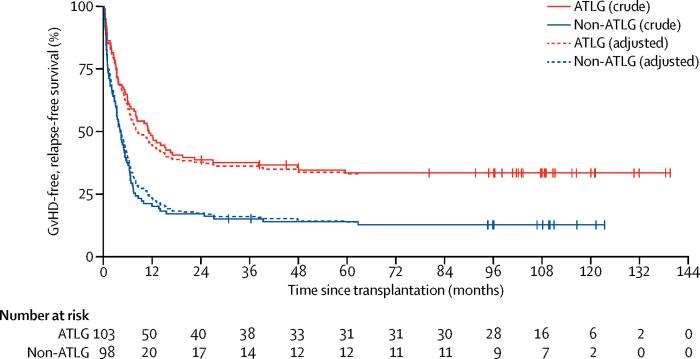 Long-Term Outcomes for Patients with Graft-Versus-Host Disease