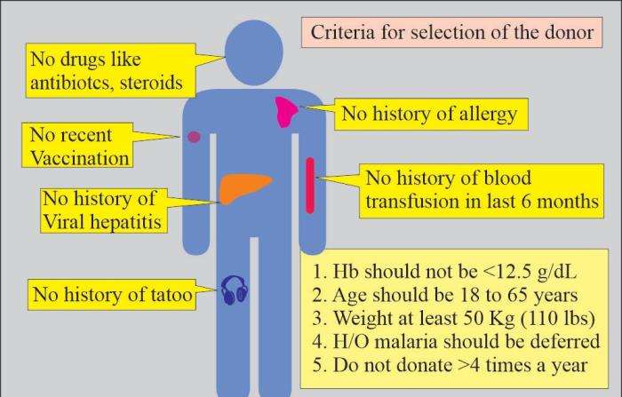 Criteria for Donor Selection