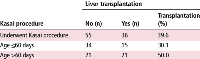 Age-Related Factors Affecting Liver Transplant Success