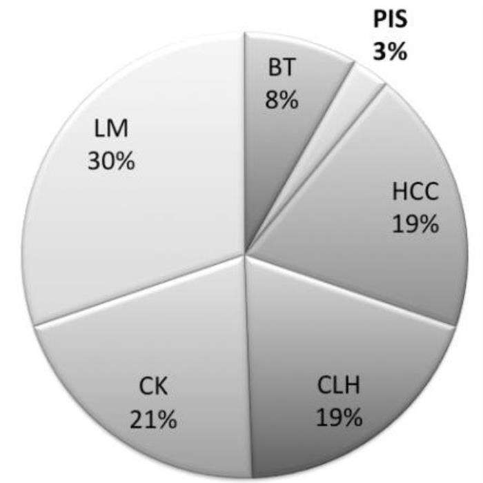 Indications for Liver Resection Surgery