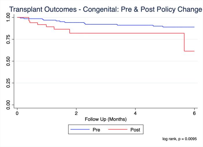 Statistical Outcomes of Heart Transplantation