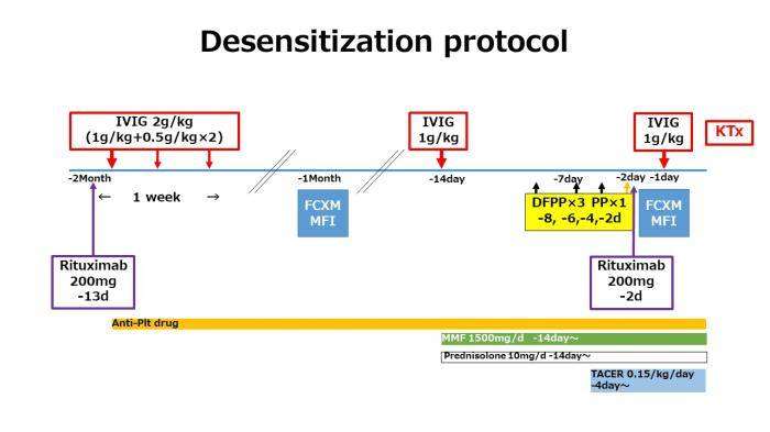 Desensitization Protocols in Kidney Transplantation