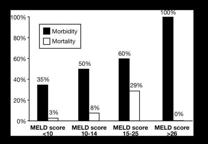 Limitations of the MELD Score in Clinical Practice