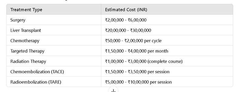 Liver cancer treatment cost in India